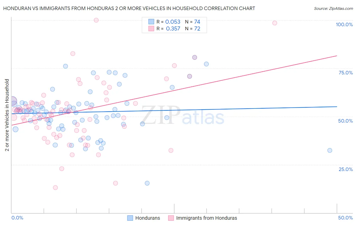 Honduran vs Immigrants from Honduras 2 or more Vehicles in Household