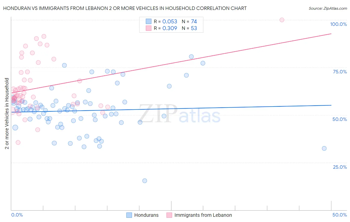 Honduran vs Immigrants from Lebanon 2 or more Vehicles in Household