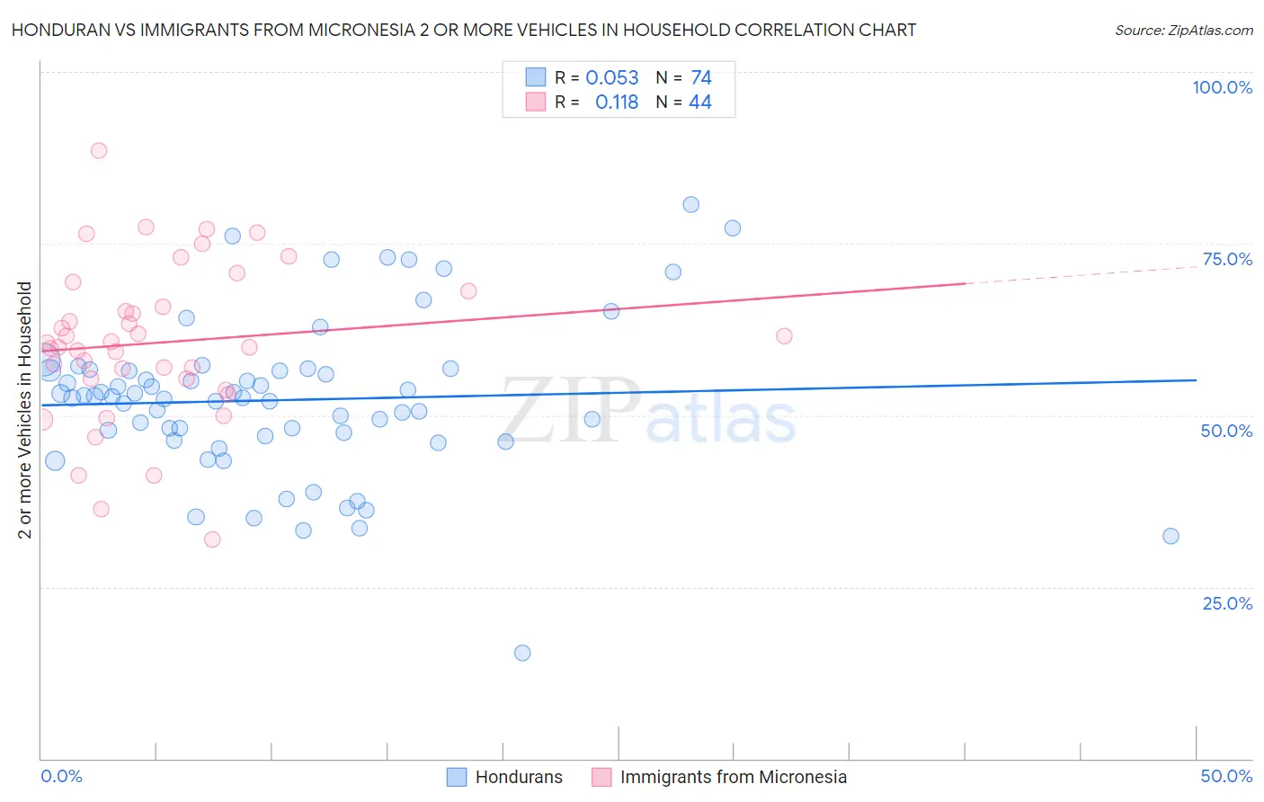 Honduran vs Immigrants from Micronesia 2 or more Vehicles in Household