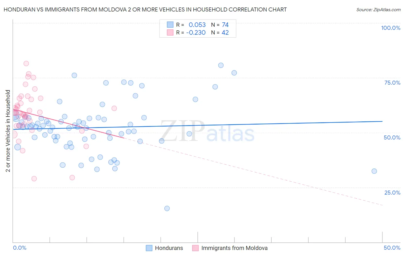 Honduran vs Immigrants from Moldova 2 or more Vehicles in Household