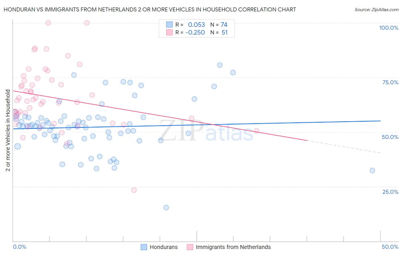 Honduran vs Immigrants from Netherlands 2 or more Vehicles in Household