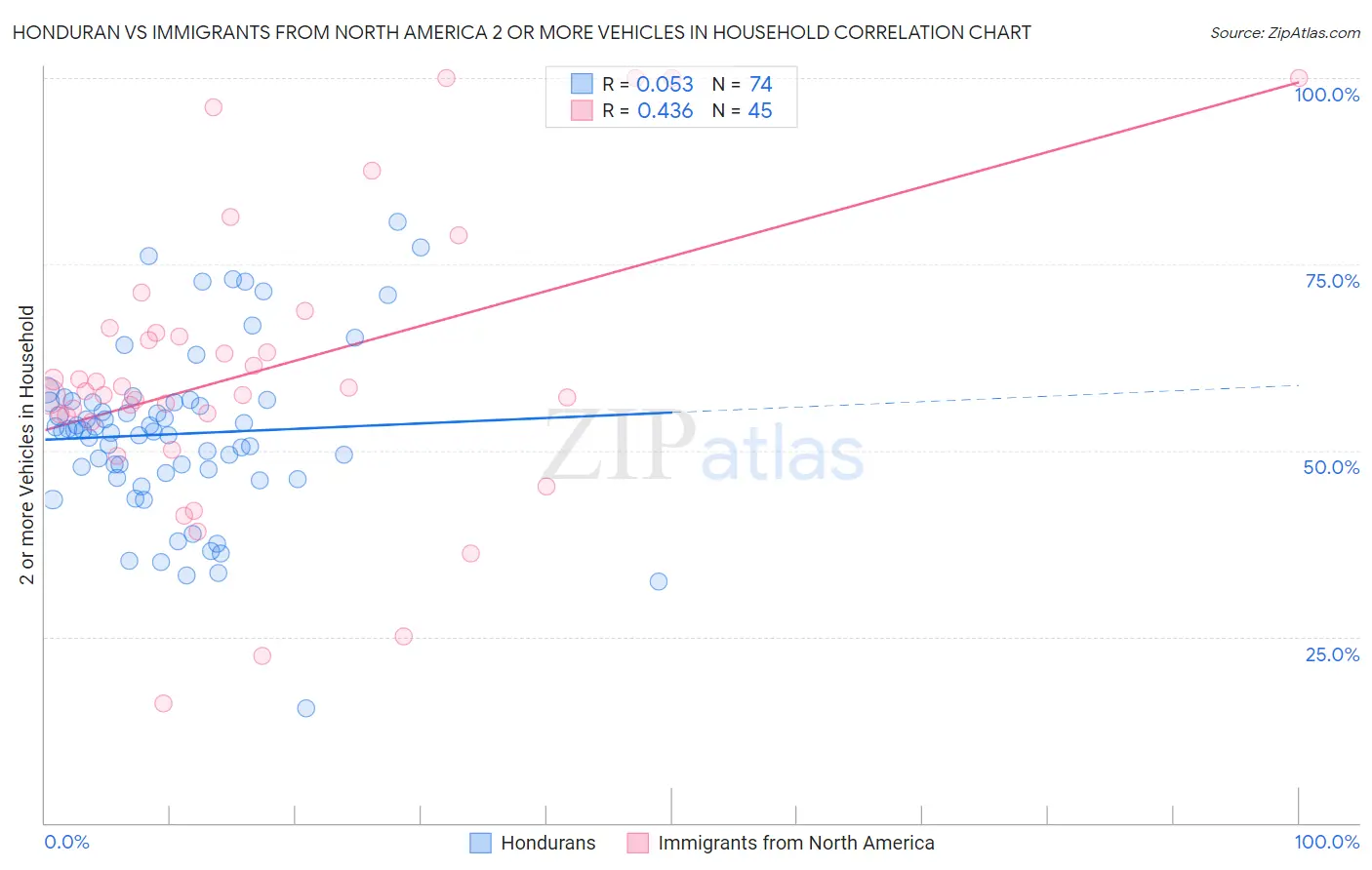 Honduran vs Immigrants from North America 2 or more Vehicles in Household