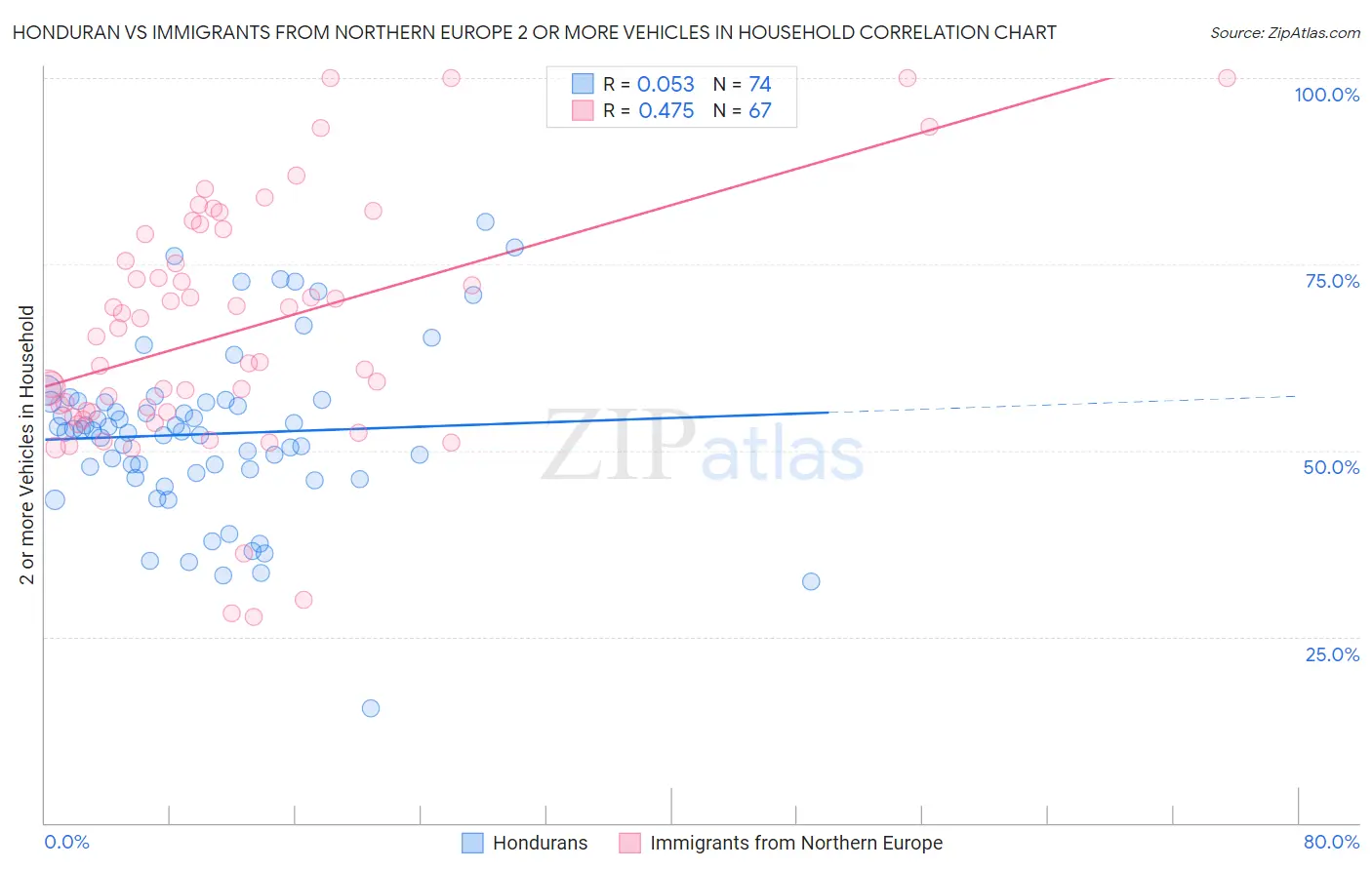Honduran vs Immigrants from Northern Europe 2 or more Vehicles in Household