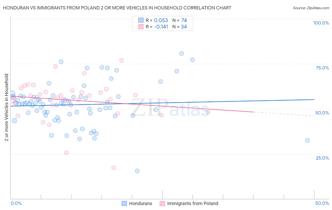 Honduran vs Immigrants from Poland 2 or more Vehicles in Household