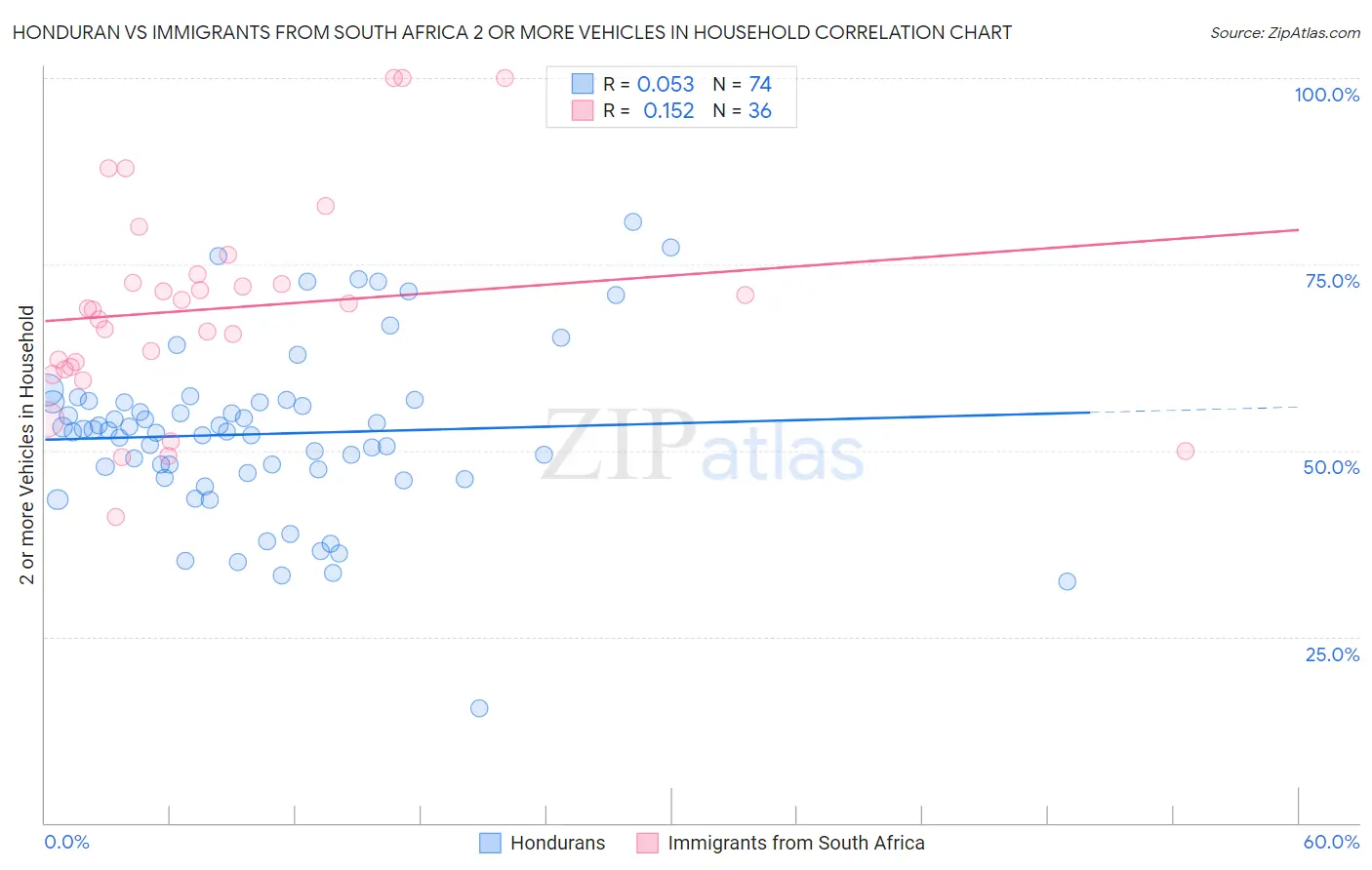 Honduran vs Immigrants from South Africa 2 or more Vehicles in Household