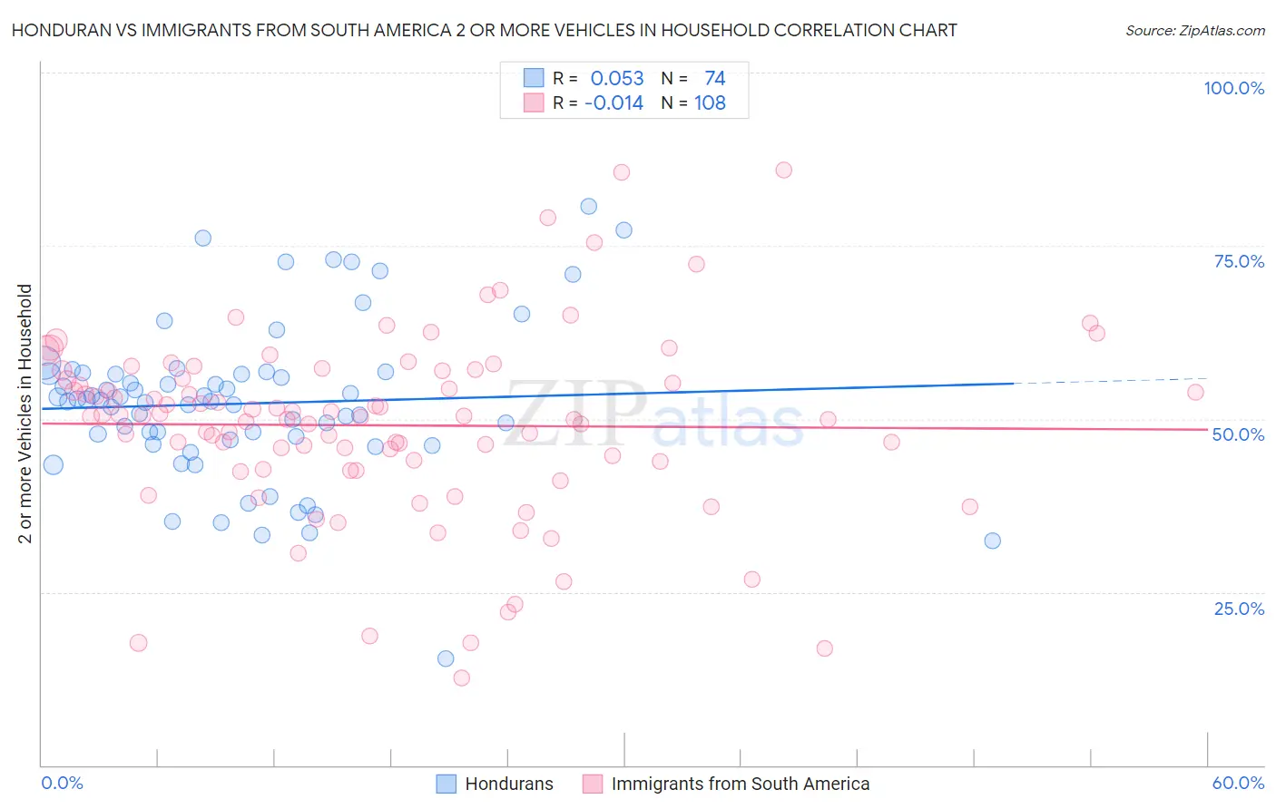 Honduran vs Immigrants from South America 2 or more Vehicles in Household