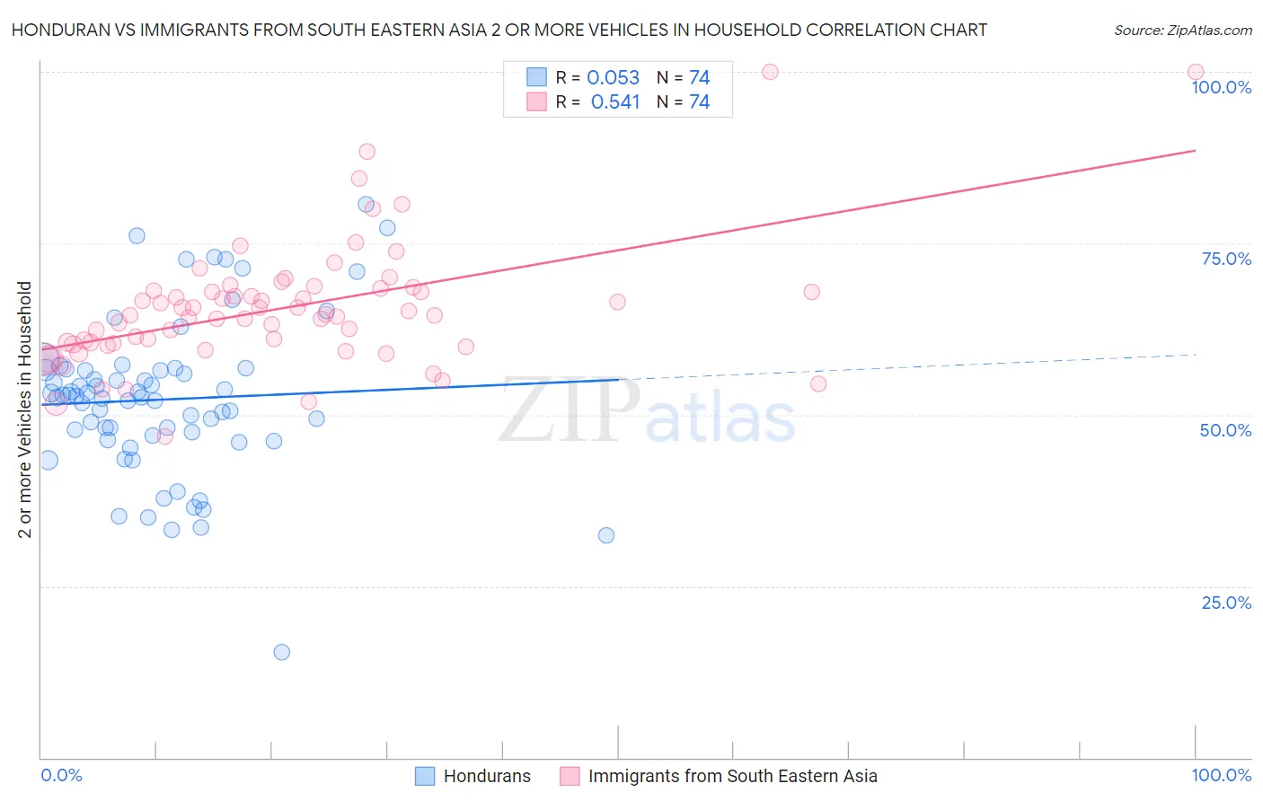 Honduran vs Immigrants from South Eastern Asia 2 or more Vehicles in Household