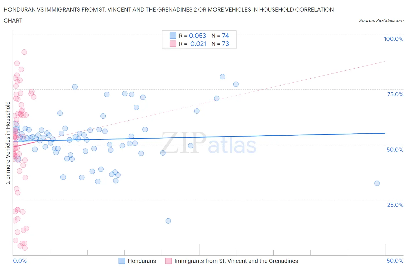 Honduran vs Immigrants from St. Vincent and the Grenadines 2 or more Vehicles in Household