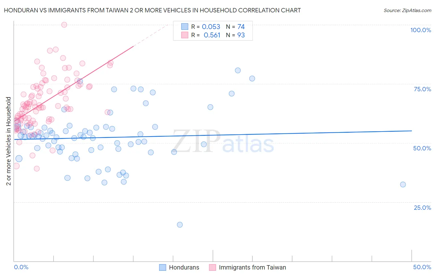 Honduran vs Immigrants from Taiwan 2 or more Vehicles in Household