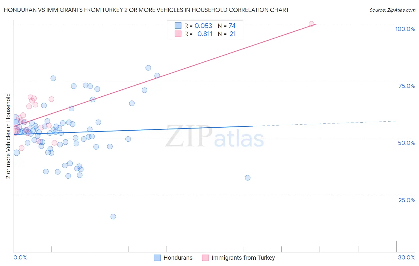 Honduran vs Immigrants from Turkey 2 or more Vehicles in Household