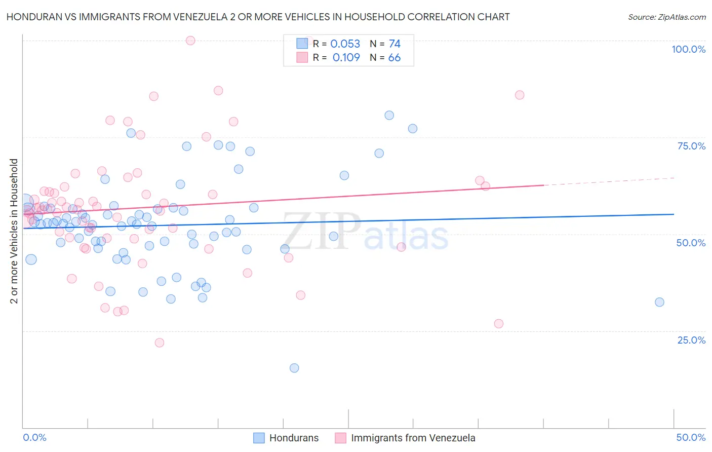 Honduran vs Immigrants from Venezuela 2 or more Vehicles in Household