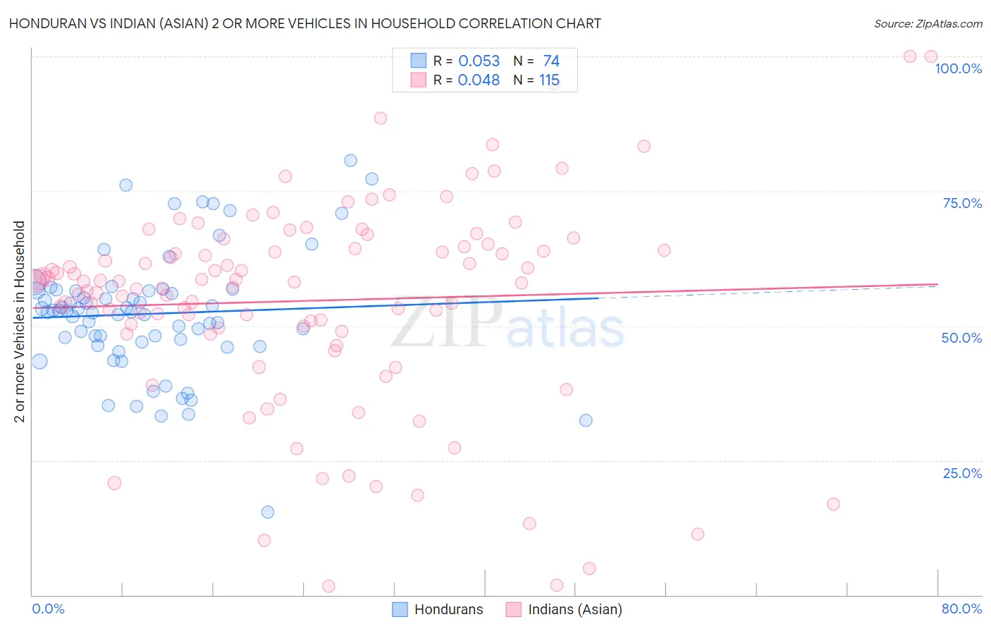 Honduran vs Indian (Asian) 2 or more Vehicles in Household