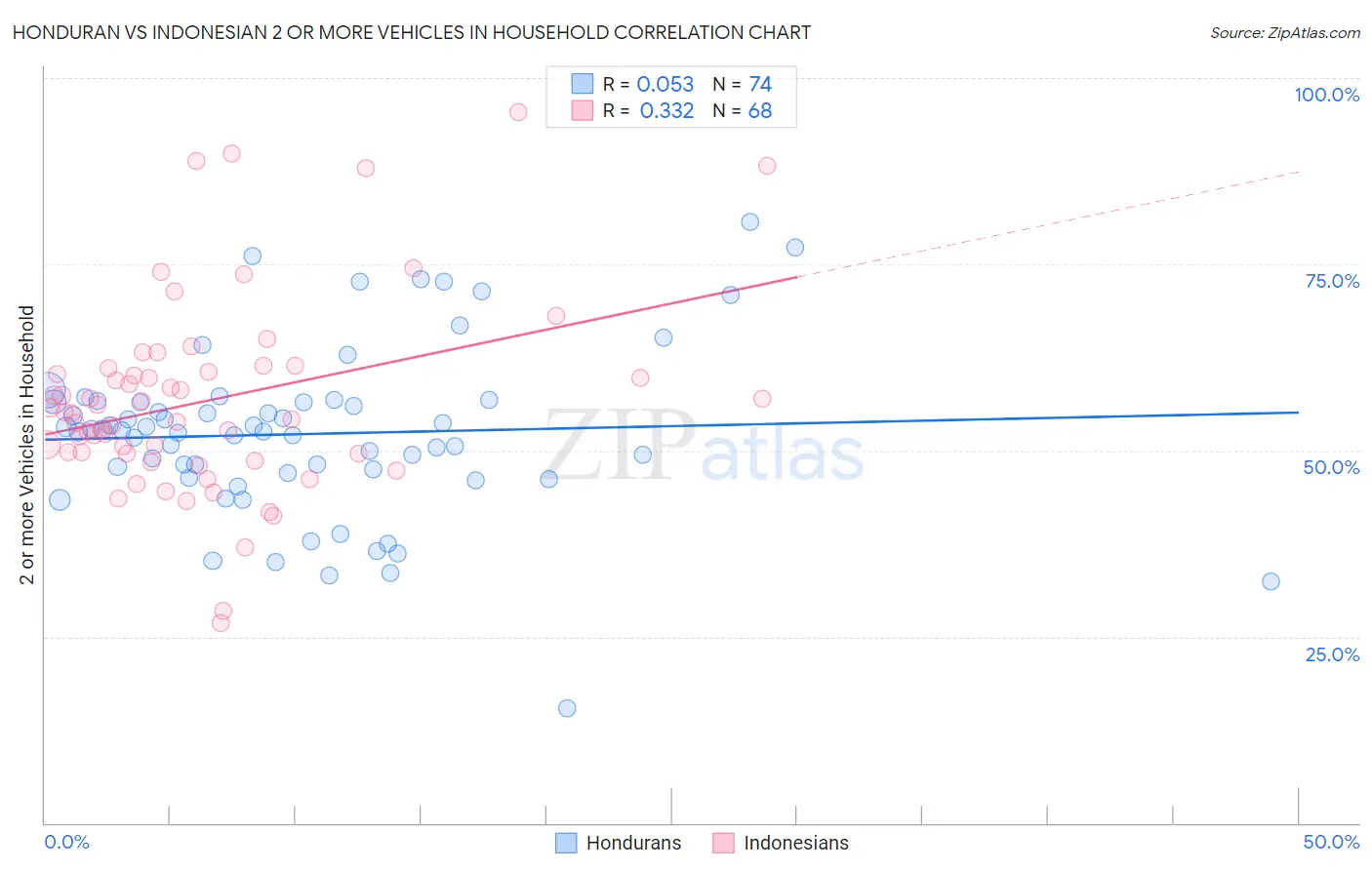 Honduran vs Indonesian 2 or more Vehicles in Household