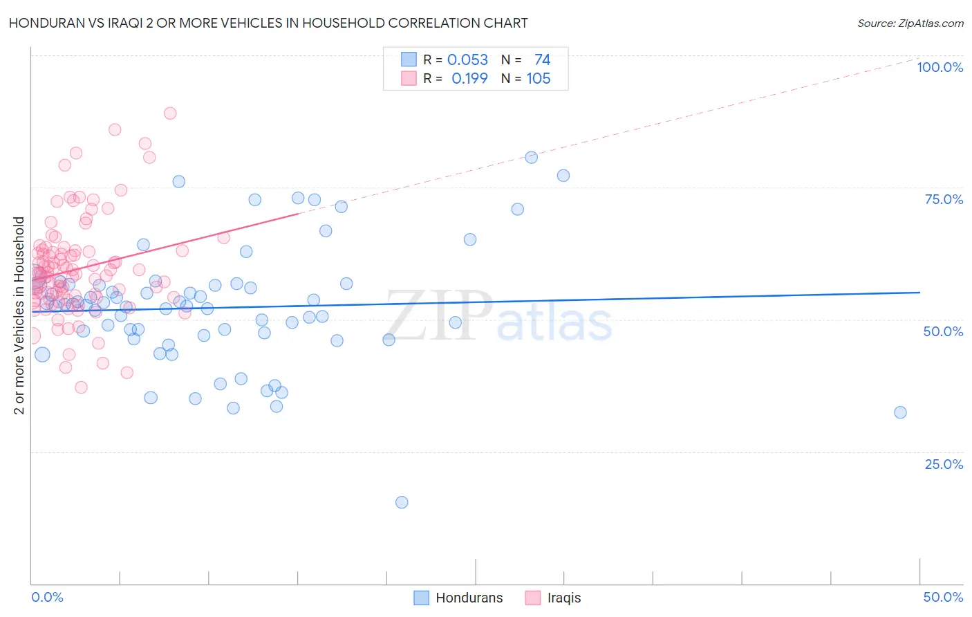Honduran vs Iraqi 2 or more Vehicles in Household