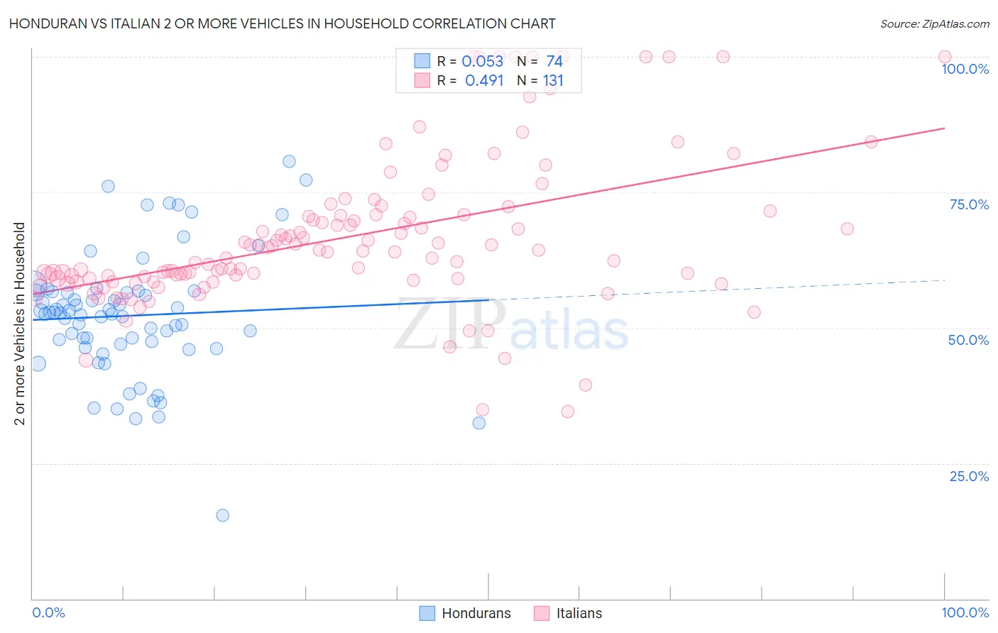 Honduran vs Italian 2 or more Vehicles in Household