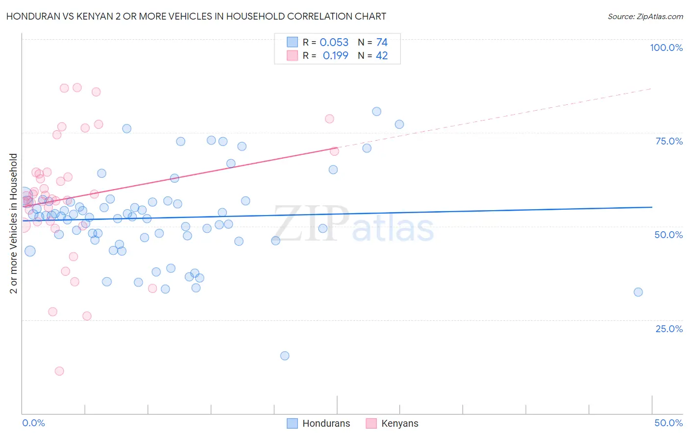 Honduran vs Kenyan 2 or more Vehicles in Household