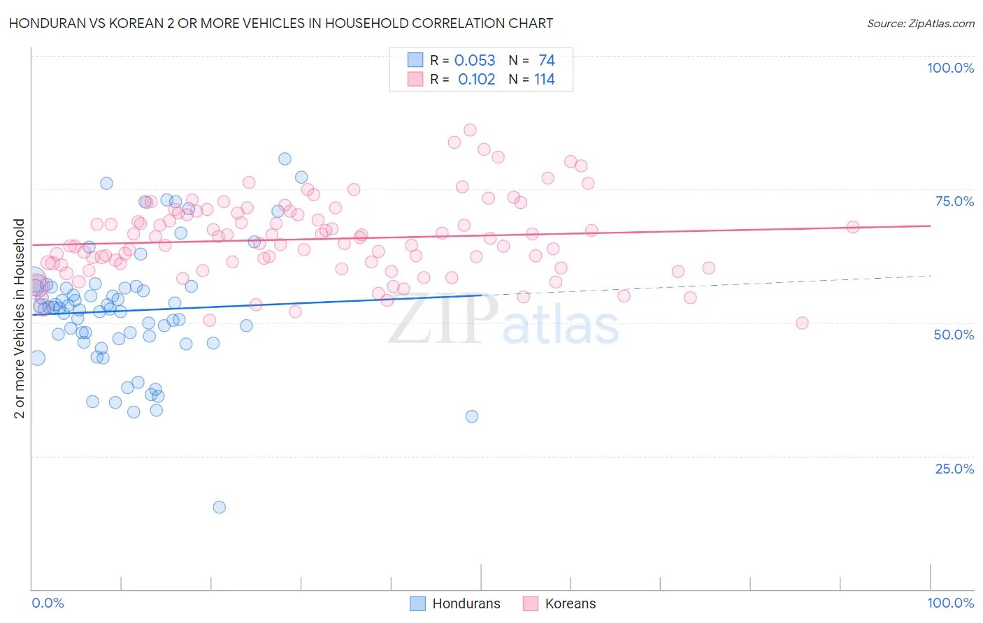 Honduran vs Korean 2 or more Vehicles in Household