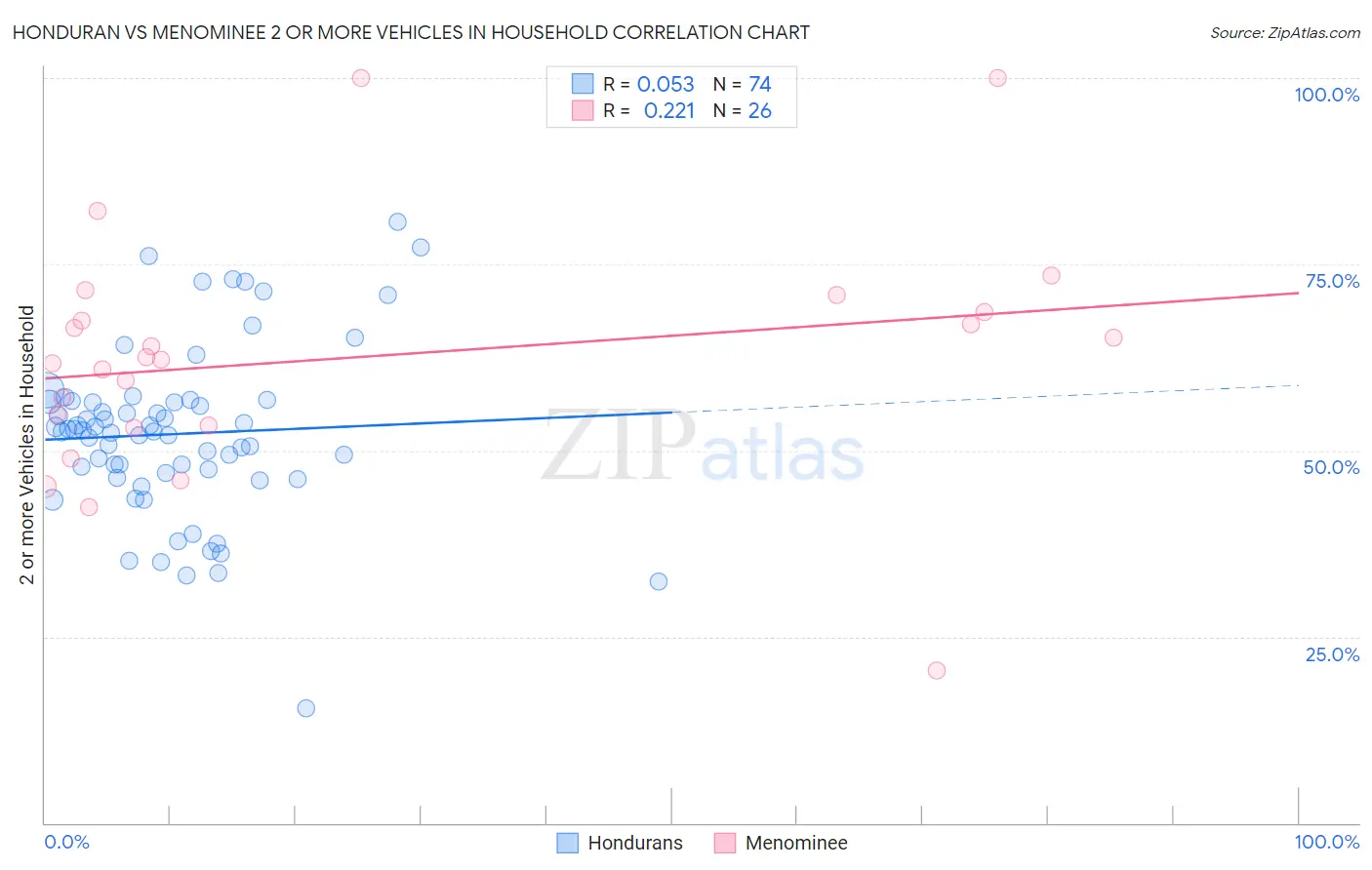 Honduran vs Menominee 2 or more Vehicles in Household