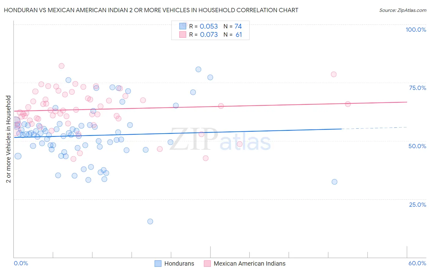Honduran vs Mexican American Indian 2 or more Vehicles in Household