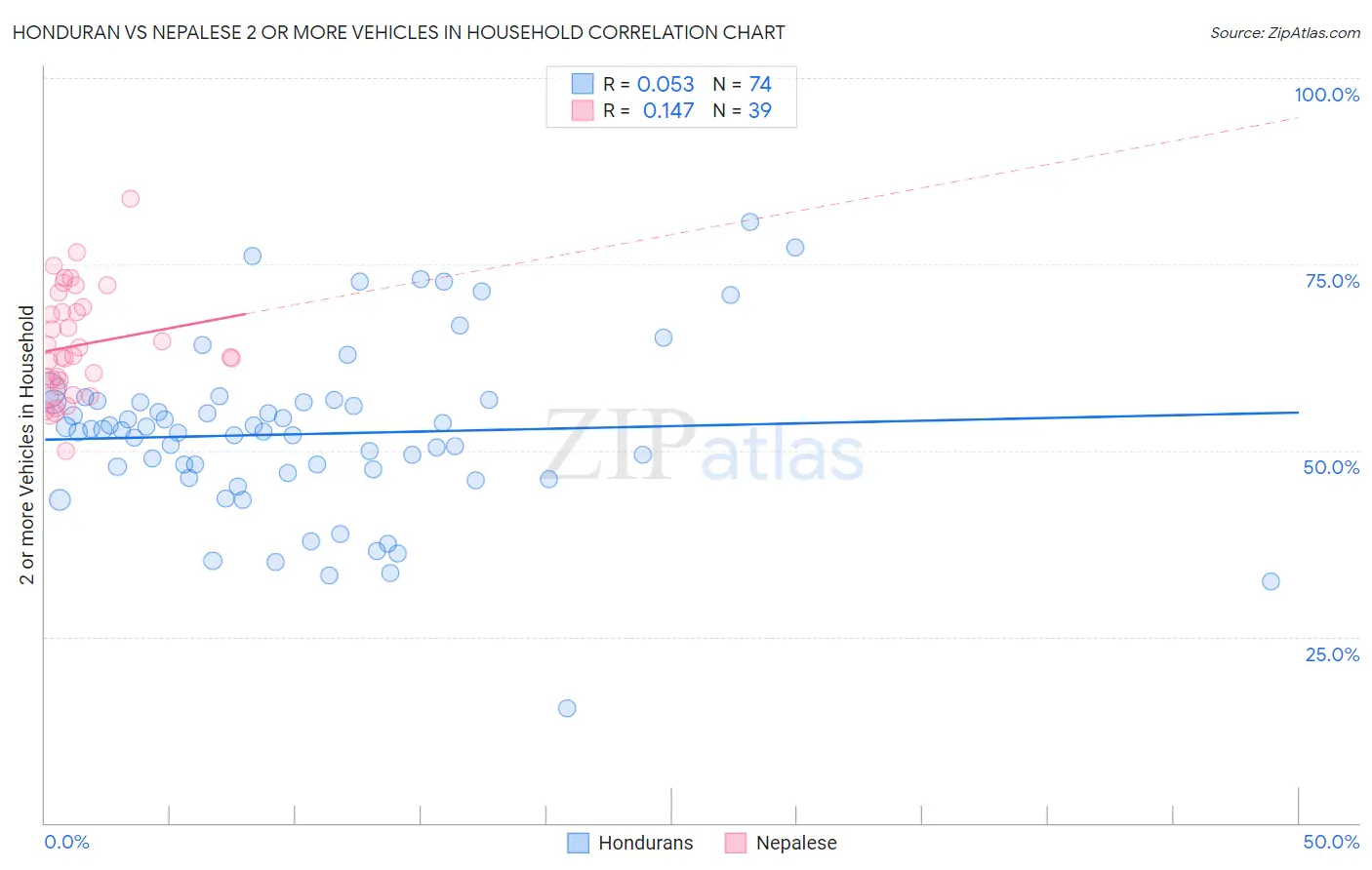 Honduran vs Nepalese 2 or more Vehicles in Household