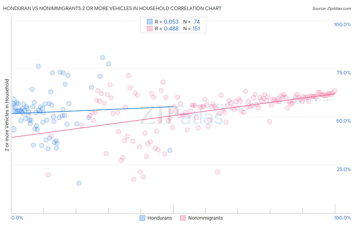 Honduran vs Nonimmigrants 2 or more Vehicles in Household