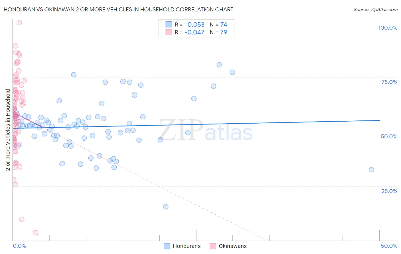 Honduran vs Okinawan 2 or more Vehicles in Household