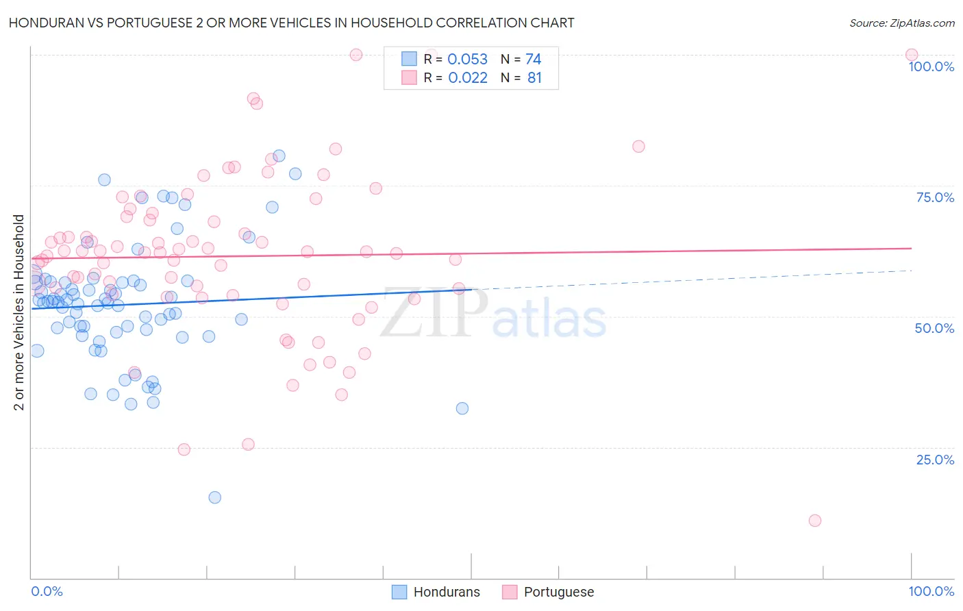 Honduran vs Portuguese 2 or more Vehicles in Household