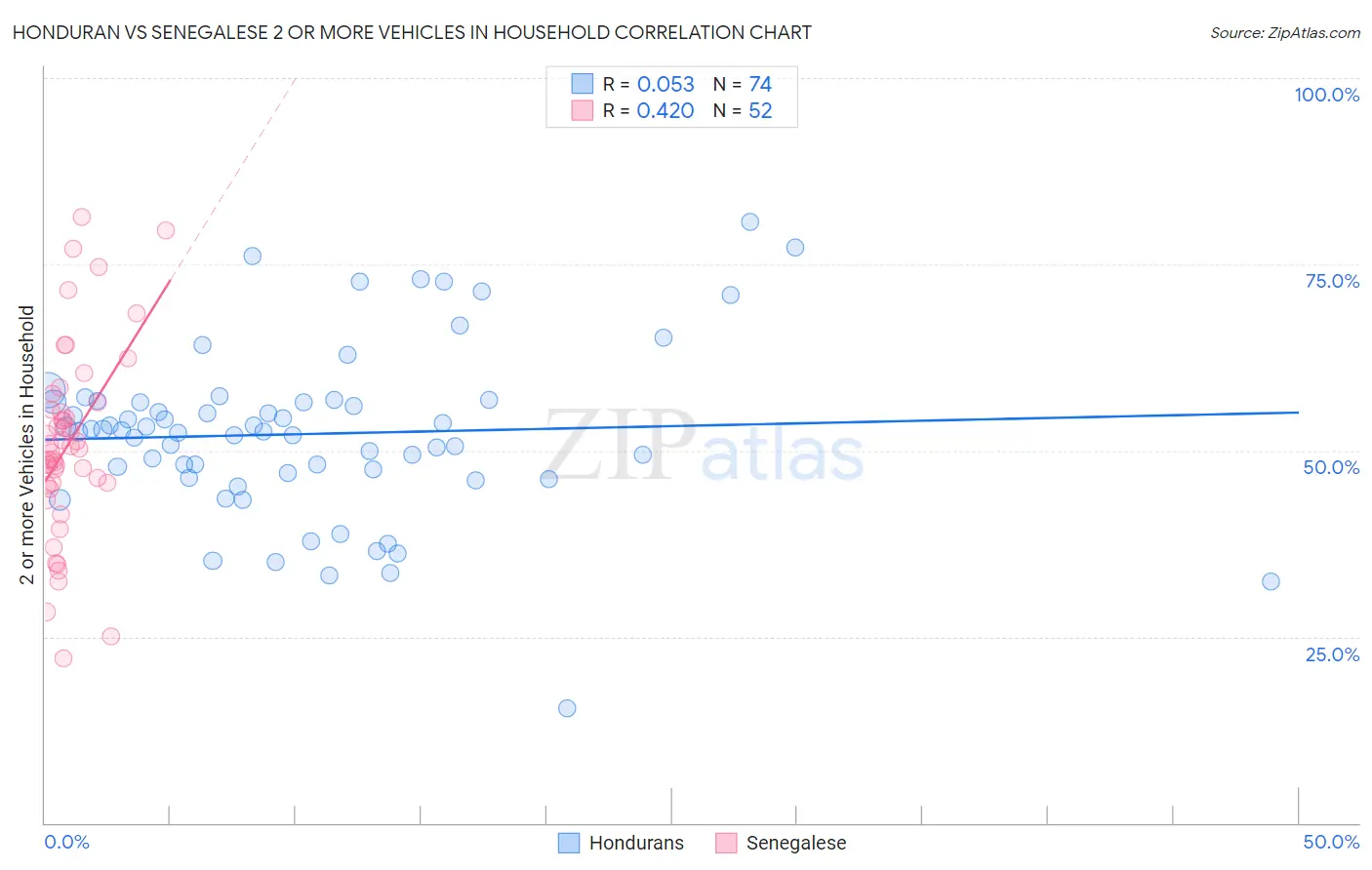 Honduran vs Senegalese 2 or more Vehicles in Household