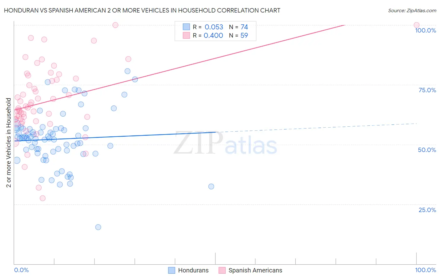 Honduran vs Spanish American 2 or more Vehicles in Household