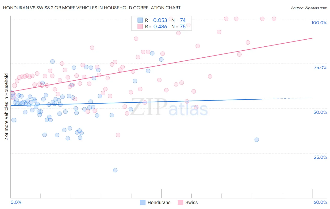 Honduran vs Swiss 2 or more Vehicles in Household