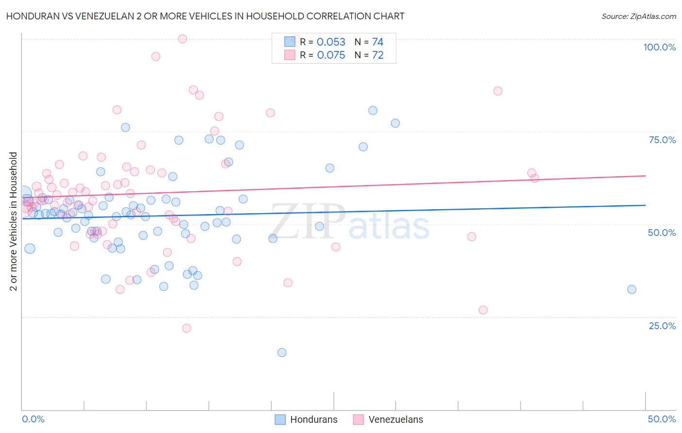 Honduran vs Venezuelan 2 or more Vehicles in Household