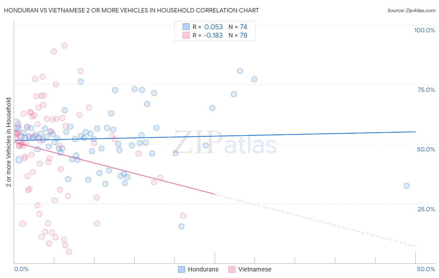 Honduran vs Vietnamese 2 or more Vehicles in Household