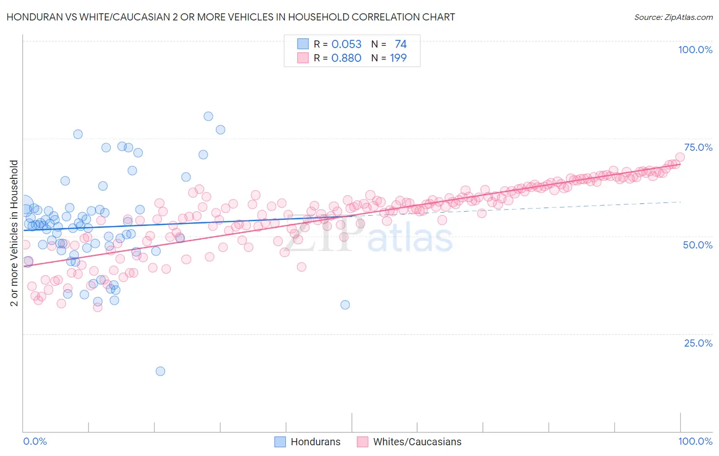 Honduran vs White/Caucasian 2 or more Vehicles in Household