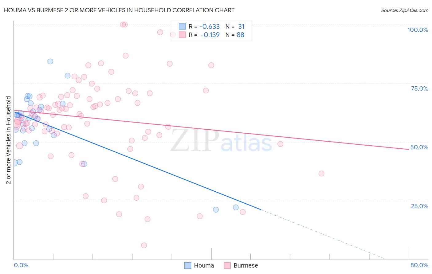 Houma vs Burmese 2 or more Vehicles in Household