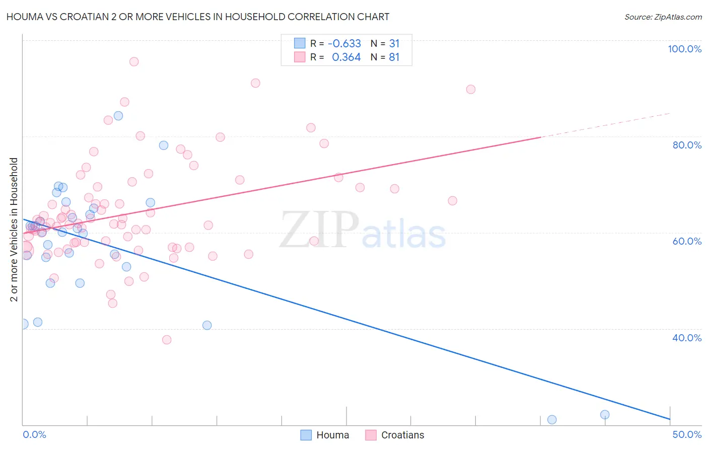 Houma vs Croatian 2 or more Vehicles in Household