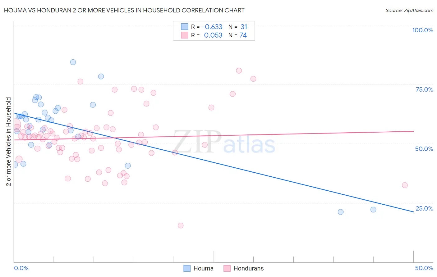 Houma vs Honduran 2 or more Vehicles in Household