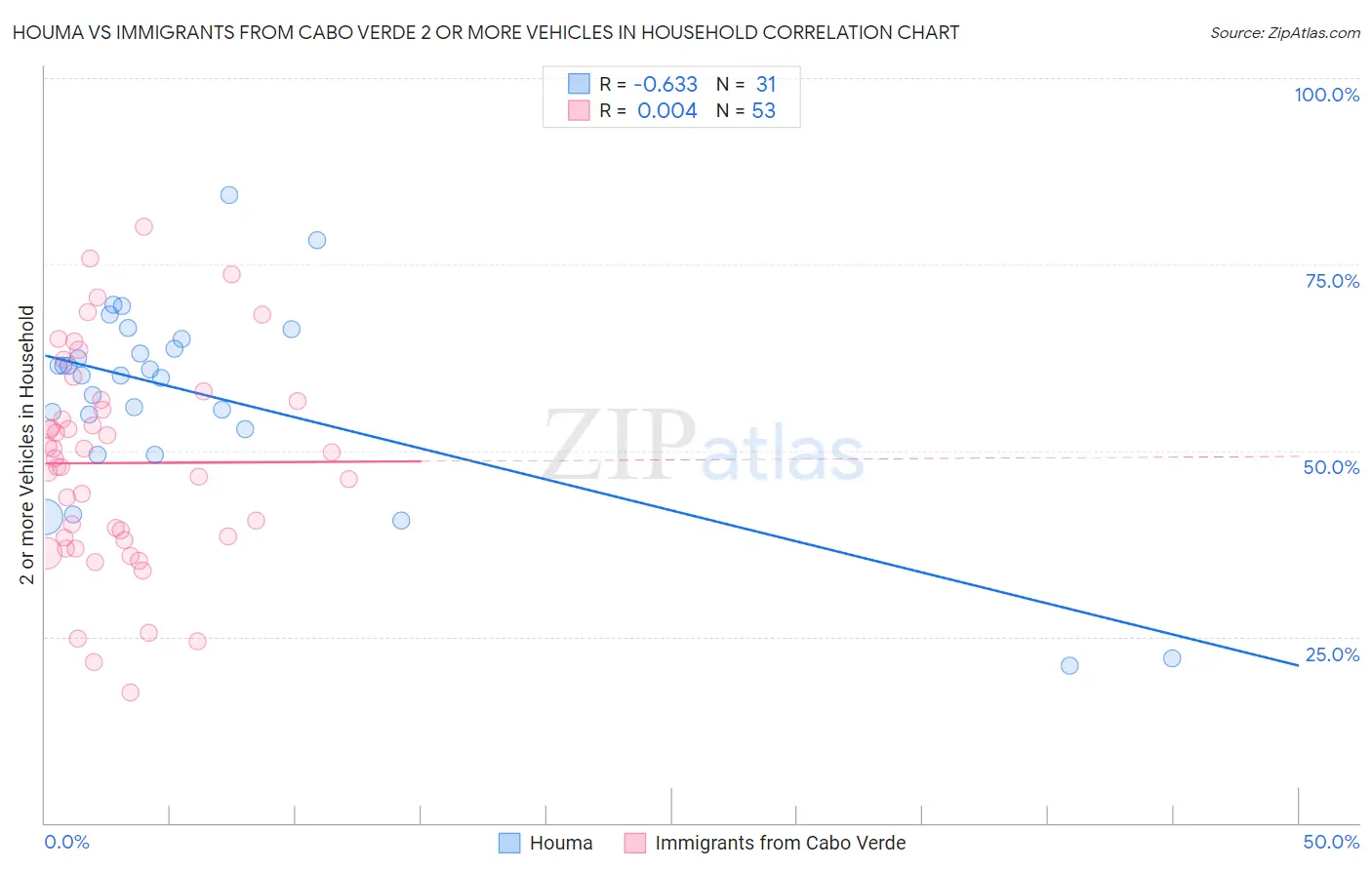 Houma vs Immigrants from Cabo Verde 2 or more Vehicles in Household