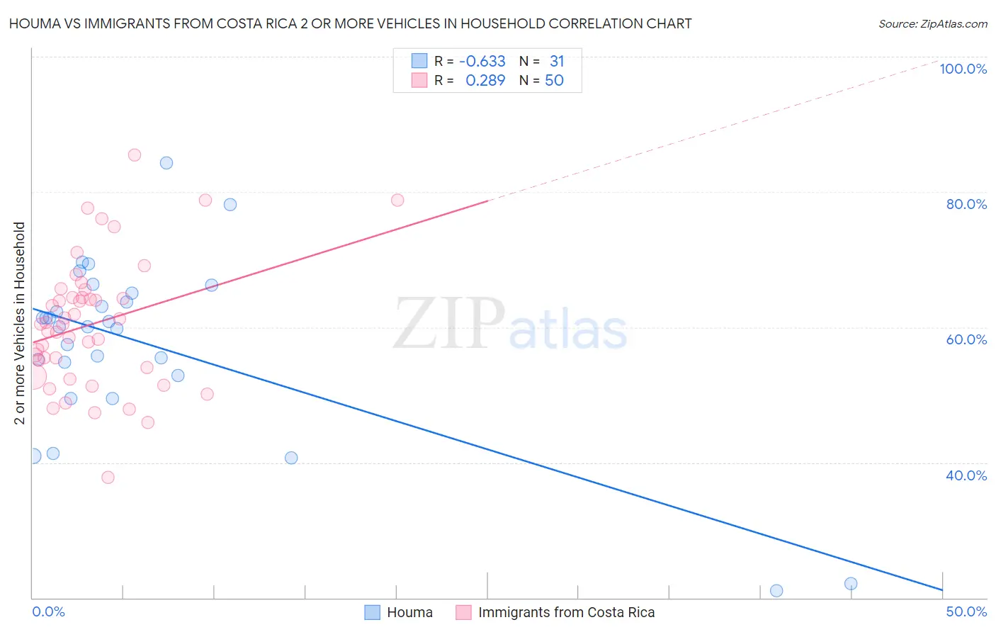 Houma vs Immigrants from Costa Rica 2 or more Vehicles in Household
