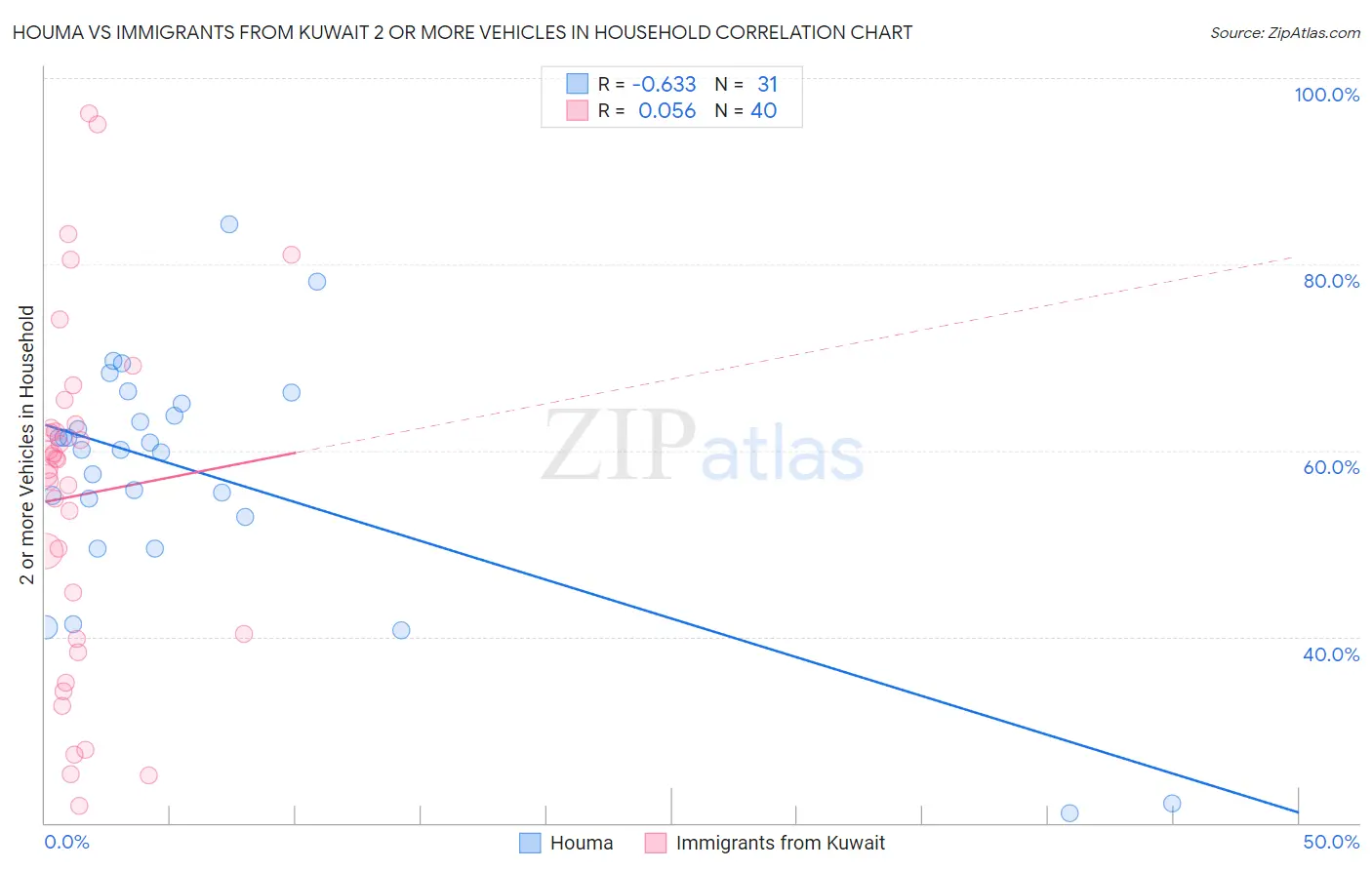 Houma vs Immigrants from Kuwait 2 or more Vehicles in Household