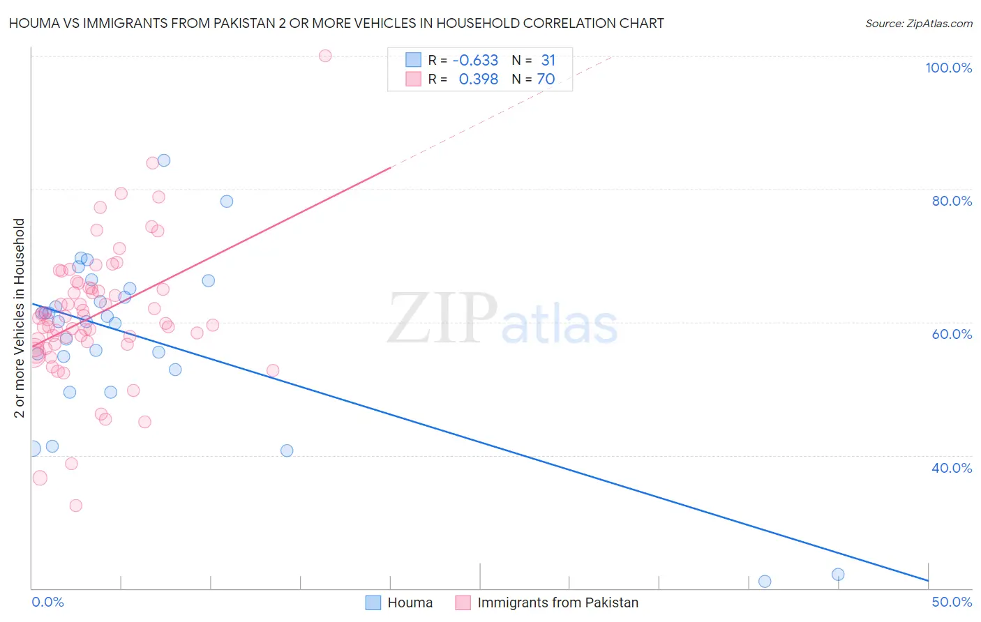 Houma vs Immigrants from Pakistan 2 or more Vehicles in Household