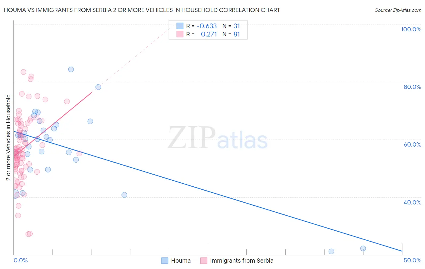Houma vs Immigrants from Serbia 2 or more Vehicles in Household