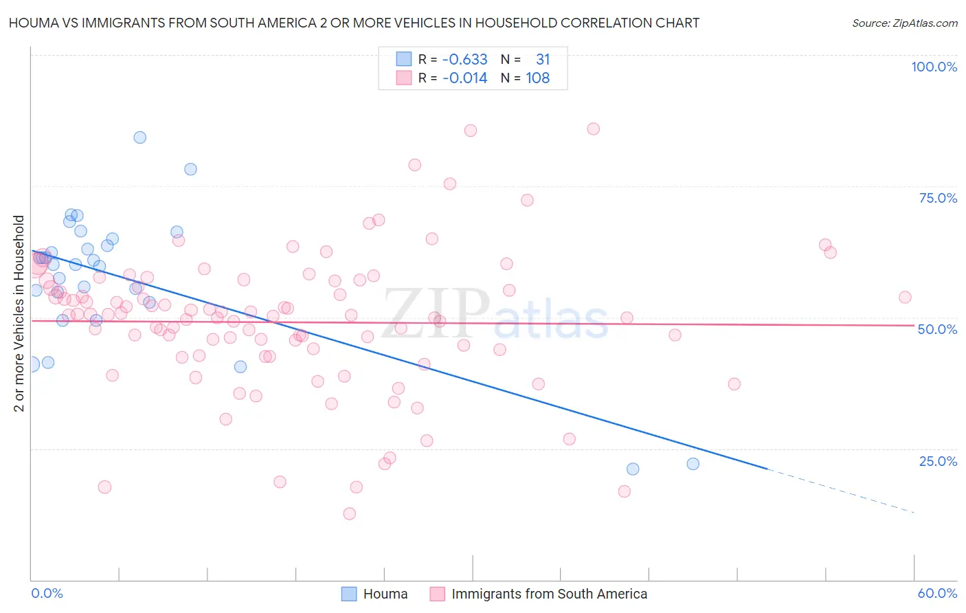 Houma vs Immigrants from South America 2 or more Vehicles in Household