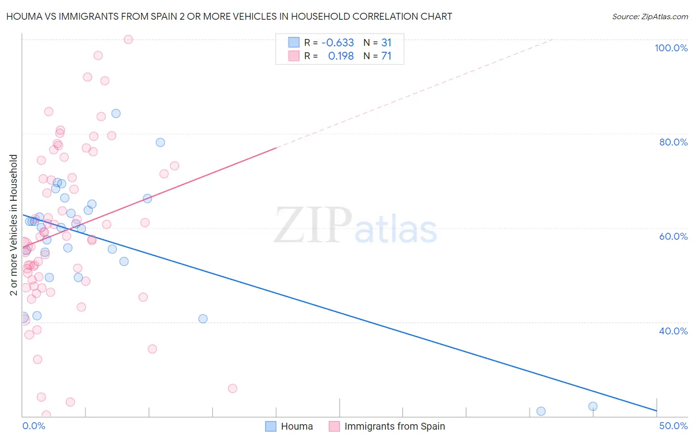 Houma vs Immigrants from Spain 2 or more Vehicles in Household