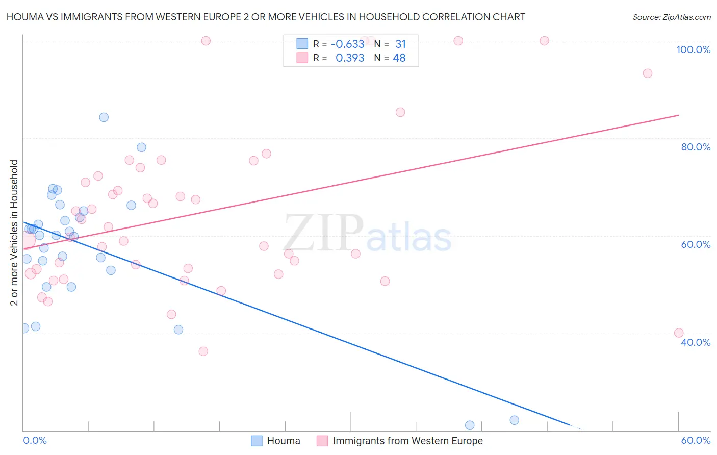 Houma vs Immigrants from Western Europe 2 or more Vehicles in Household