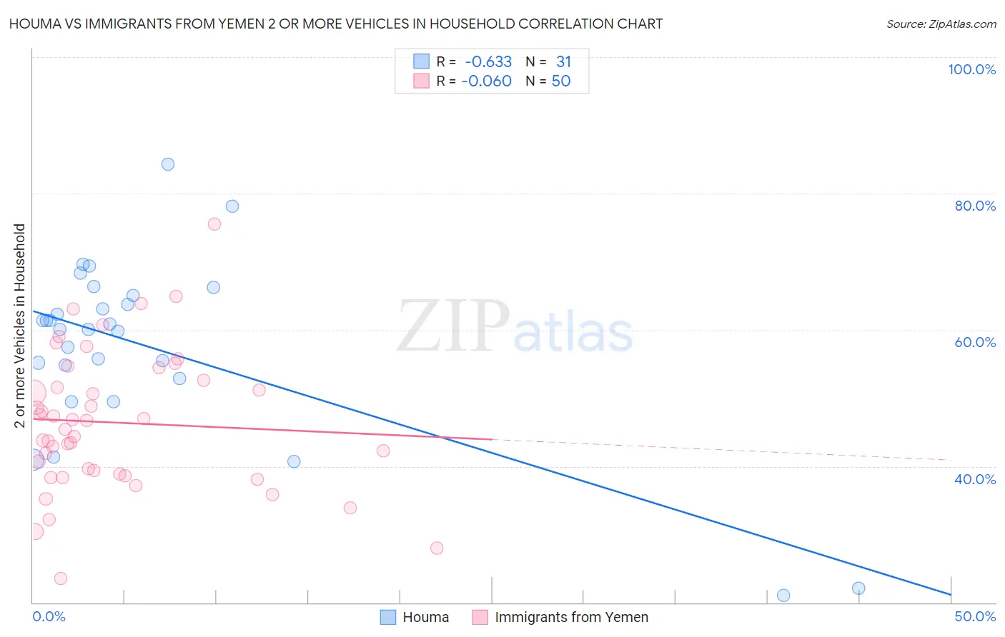 Houma vs Immigrants from Yemen 2 or more Vehicles in Household