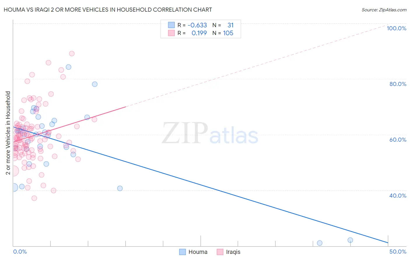 Houma vs Iraqi 2 or more Vehicles in Household
