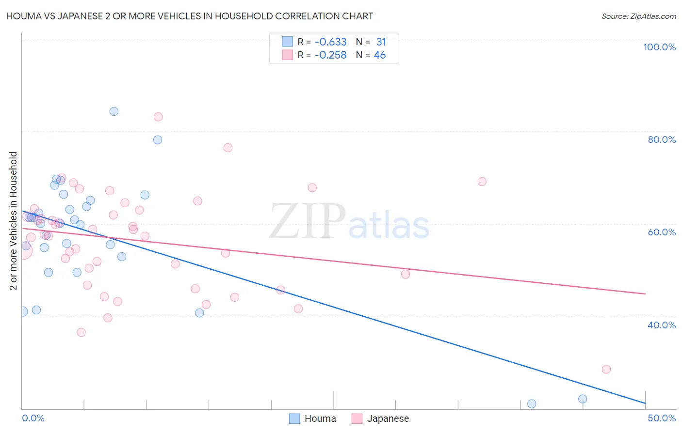 Houma vs Japanese 2 or more Vehicles in Household