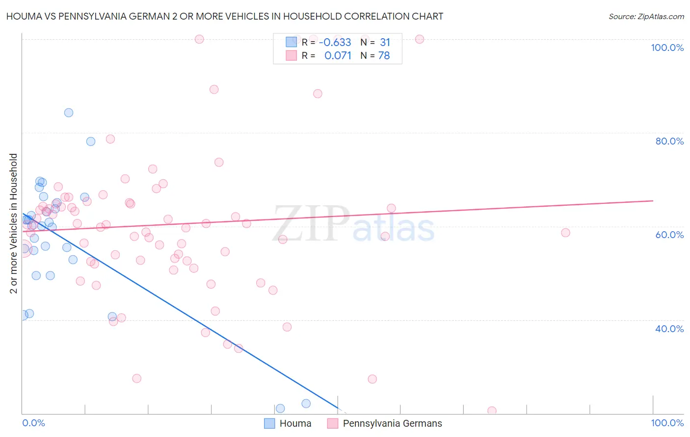 Houma vs Pennsylvania German 2 or more Vehicles in Household