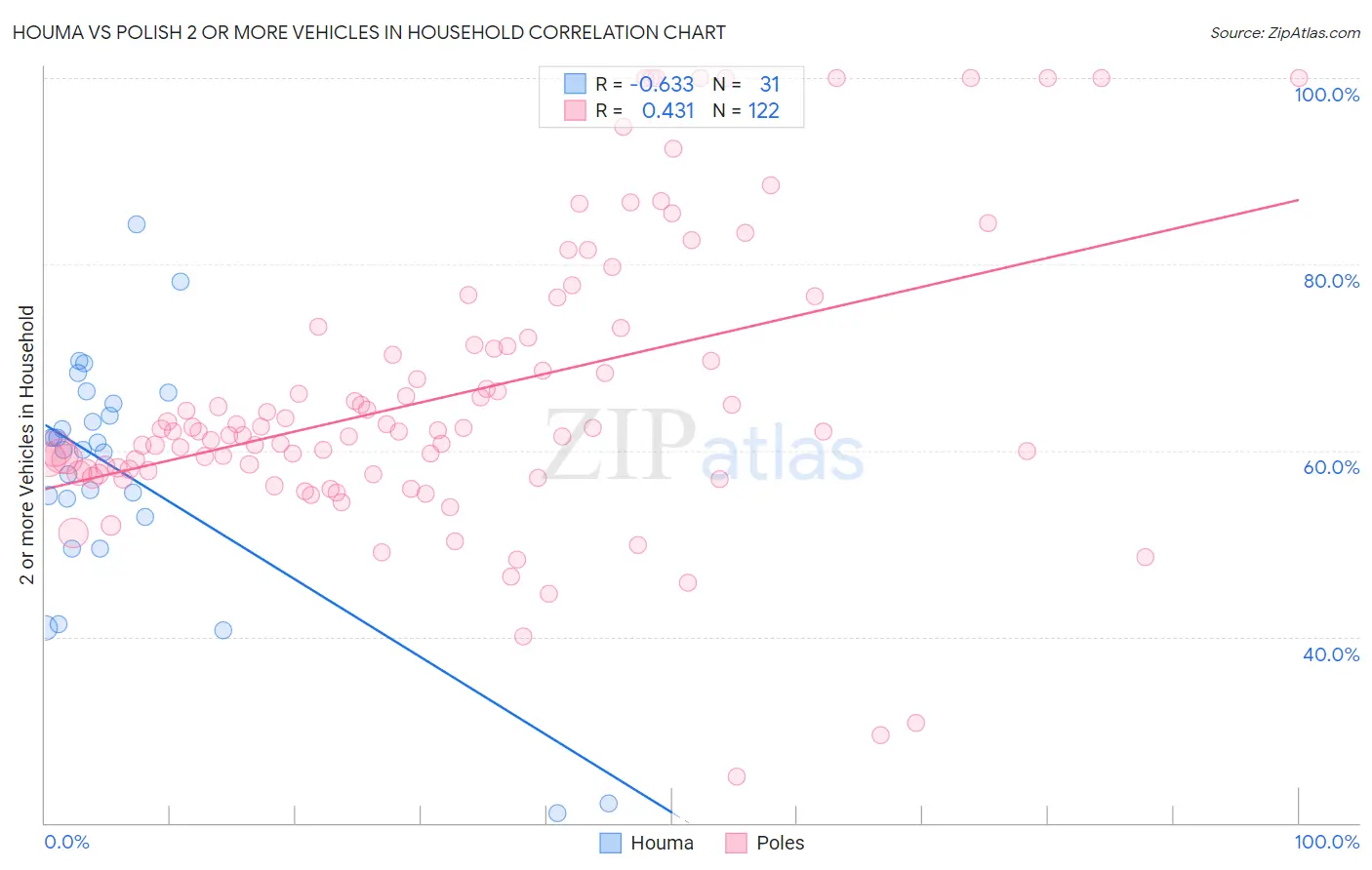 Houma vs Polish 2 or more Vehicles in Household