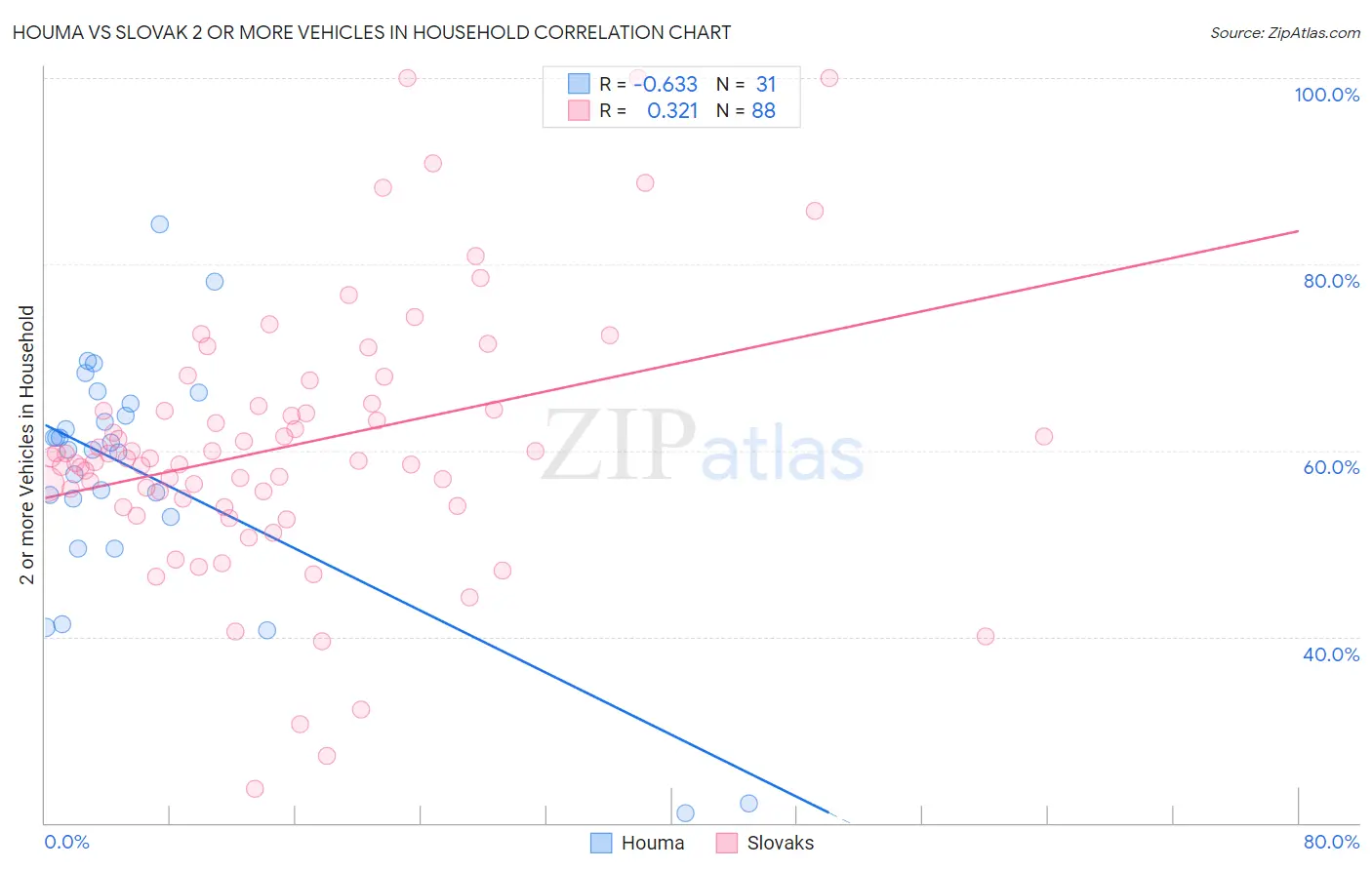 Houma vs Slovak 2 or more Vehicles in Household